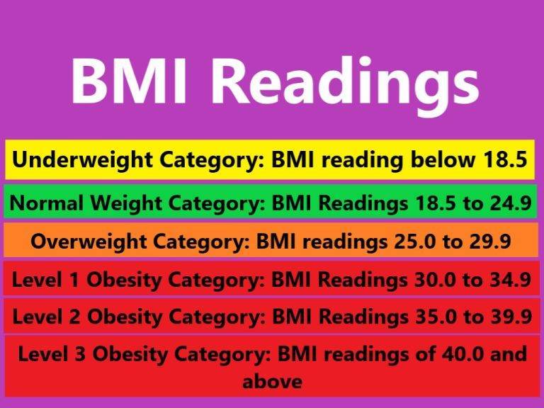 BMI Readings Body Mass Index